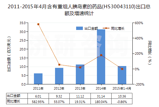 2011-2015年4月含有重組人胰島素的藥品(HS30043110)出口總額及增速統(tǒng)計(jì) 2011-2015年4月含有重組人胰島素的藥品(HS30043110)出口總額及增速統(tǒng)計(jì)
